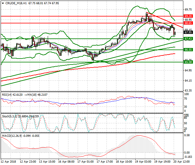 WTI Crude Evening Analysis 20 April 2018
