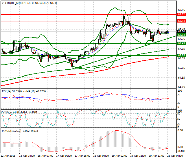 WTI Crude Intra-day Analysis 23 April 2018
