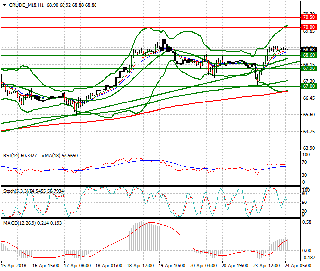 WTI Crude Intra-day Analysis 24 April 2018