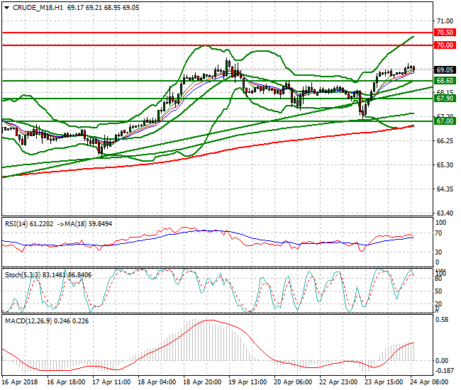 WTI Crude Mid-day Analysis 24 April 2018