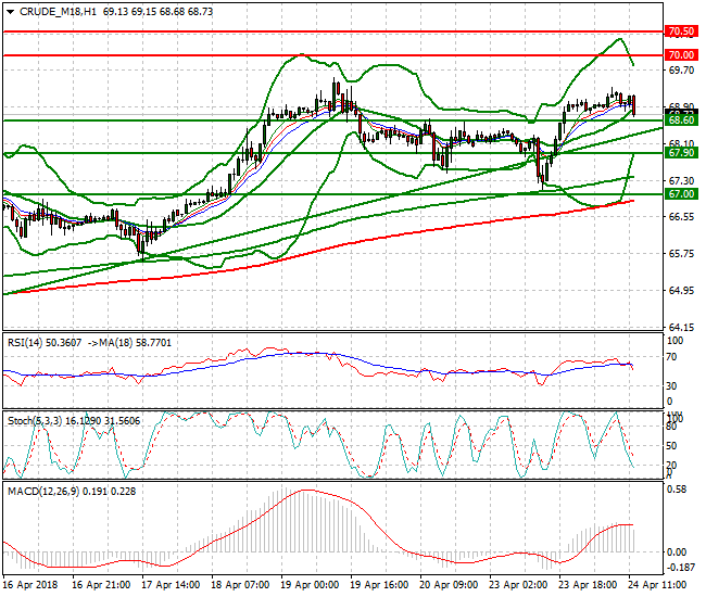 WTI Crude Evening Analysis 24 April 2018