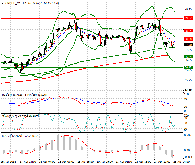 WTI Crude Intra-day Analysis 25 April 2018