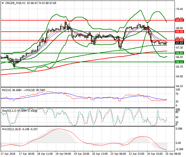 WTI Crude Mid-day Analysis 25 April 2018