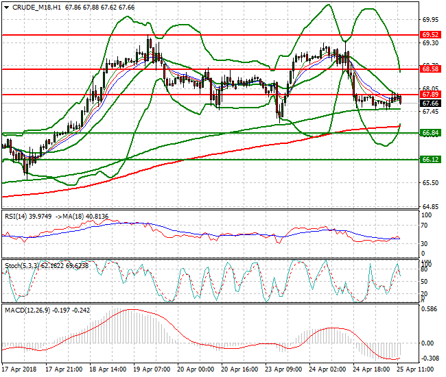 WTI Crude Evening Analysis 25 April 2018