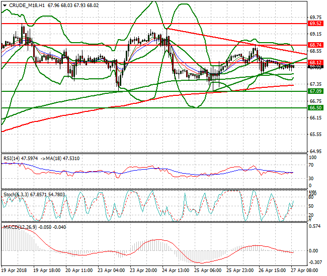 WTI Crude Mid-day Analysis 27 April 2018