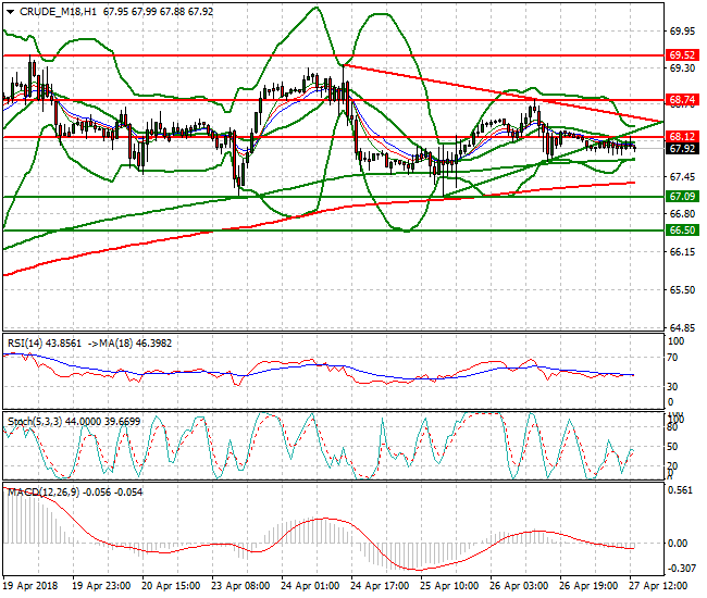 WTI Crude Evening Analysis 27 April 2018