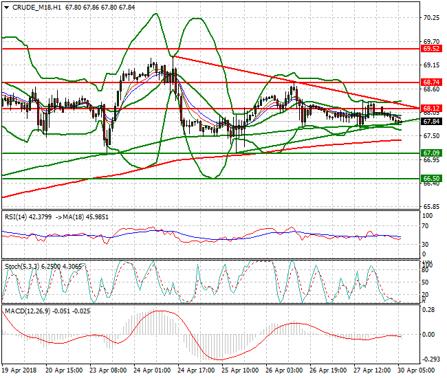 WTI Crude Intra-day Analysis 30 April 2018