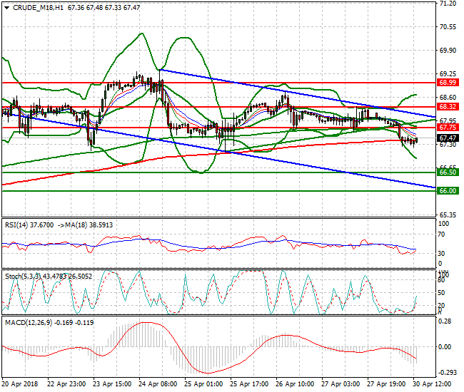WTI Crude Evening Analysis 30 April 2018