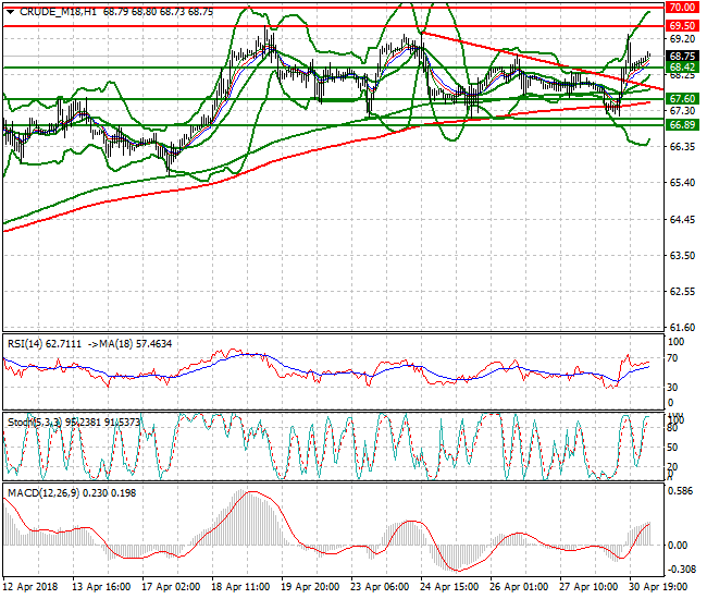 WTI Crude Intra-day Analysis 01 May 2018