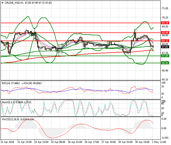 WTI Crude Evening Analysis 01 May 2018