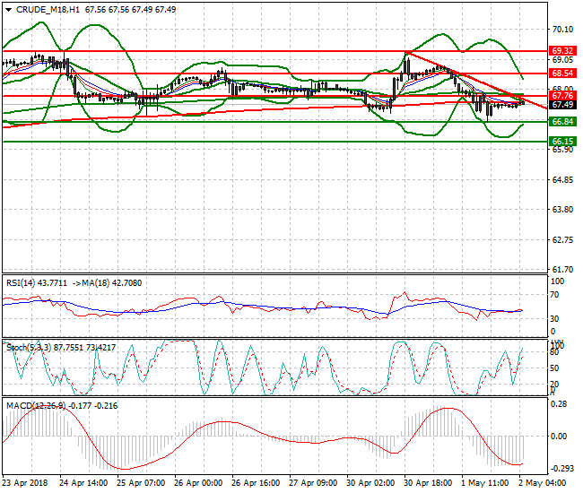 WTI Crude Intra-day Analysis 02 May 2018
