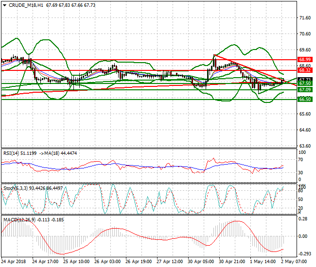 WTI Crude Mid-day Analysis 02 May 2018