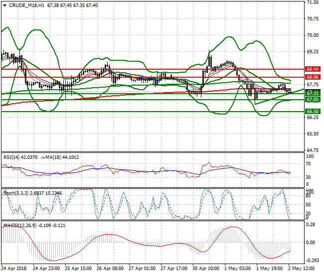 WTI Crude Evening Analysis 02 May 2018