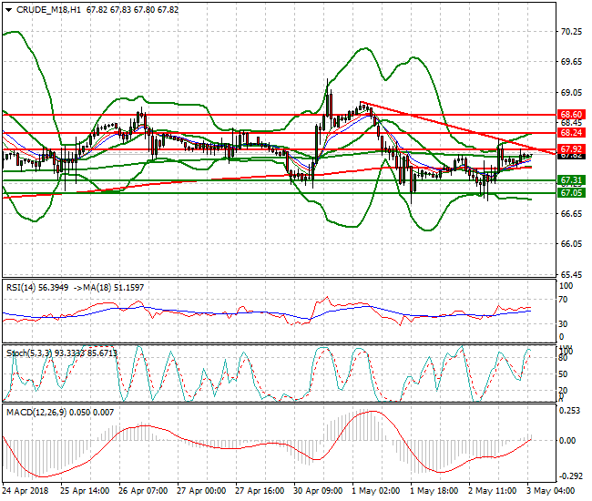 WTI Crude Intra-day Analysis 03 May 2018