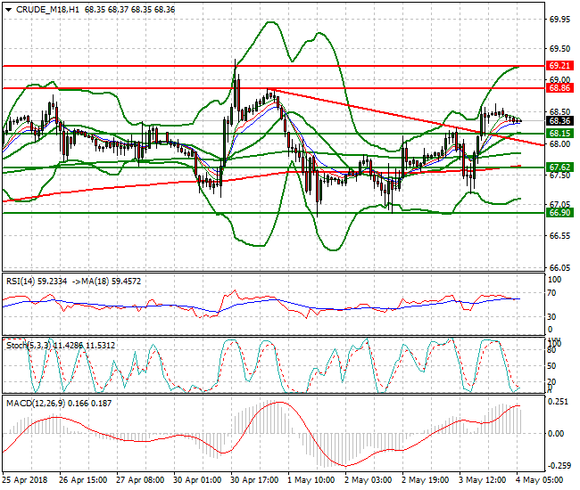 WTI Crude Intra-day Analysis 04 May 2018