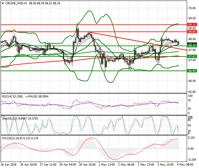 WTI Crude Mid-day Analysis 04 May 2018