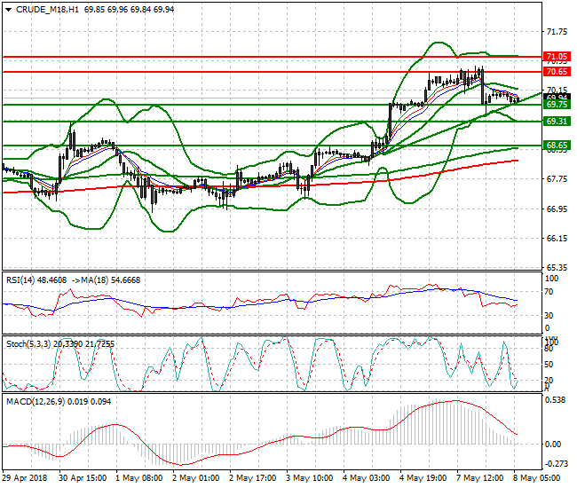 WTI Crude Intra-day Analysis 08 May 2018