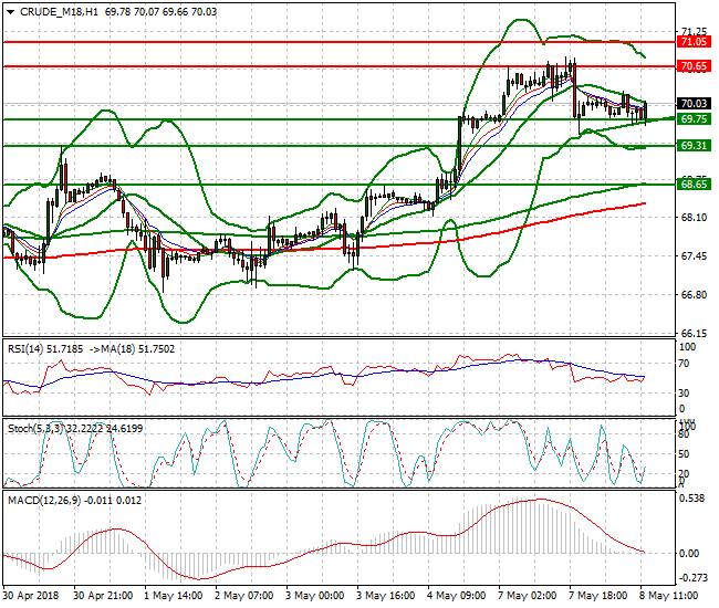 WTI Crude Evening Analysis 08 May 2018