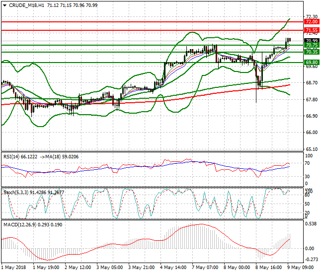 WTI Crude Mid-day Analysis 09 May 2018