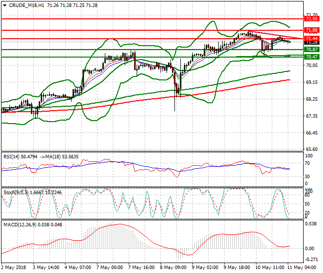WTI Crude Intra-day Analysis 11 May 2018