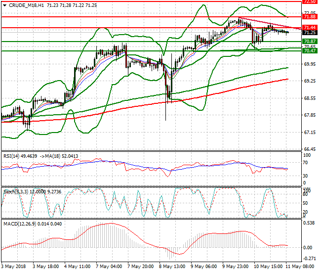 WTI Crude MId-day Analysis 11 May 2018