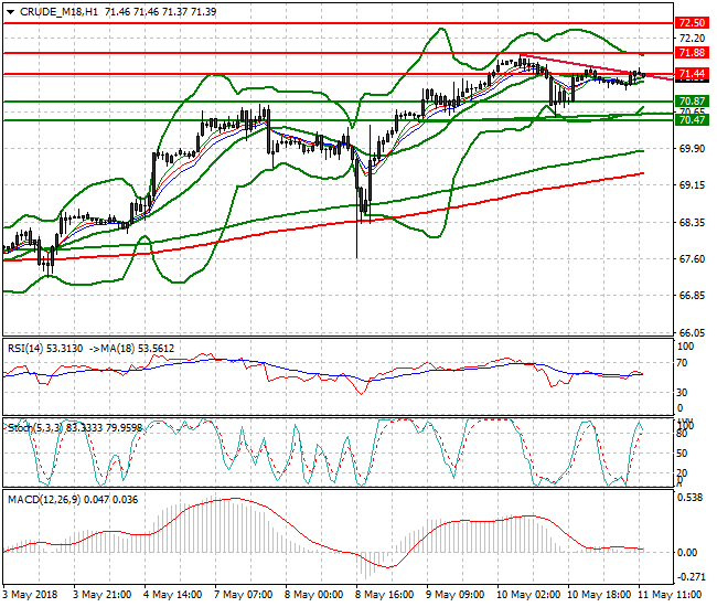 WTI Crude Evening Analysis 11 May 2018