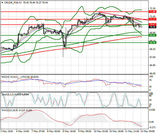 WTI Crude Intra-day Analysis 14 May 2018