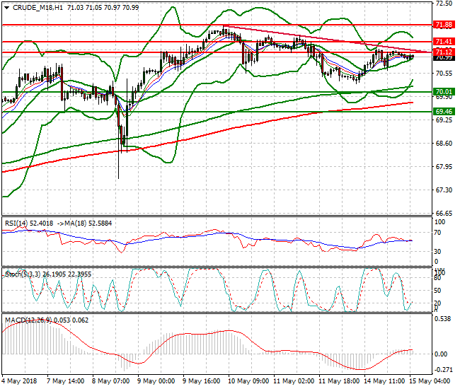 WTI Crude Intra-day Analysis 15 May 2018