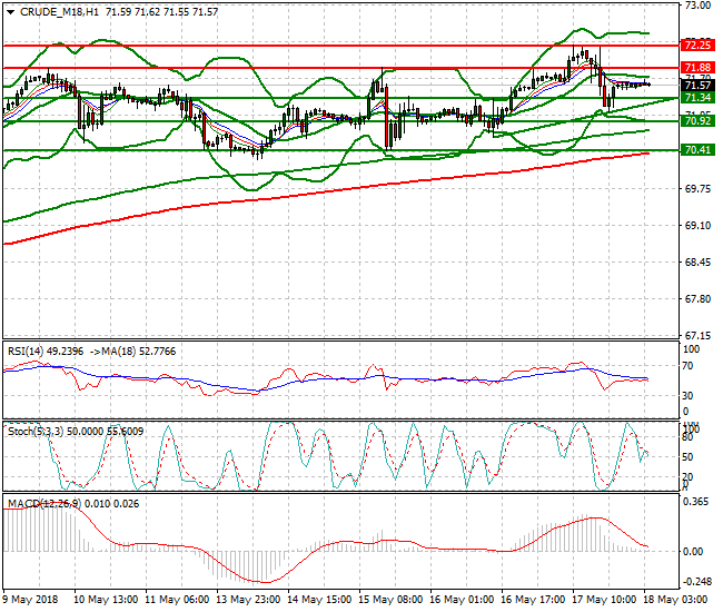 WTI Crude Intra-day Analysis 18 May 2018