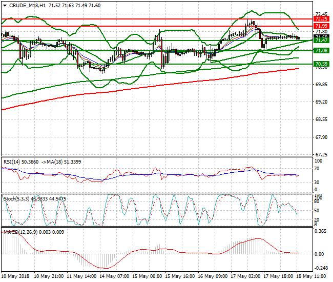 WTI Crude Evening Analysis 18 May 2018