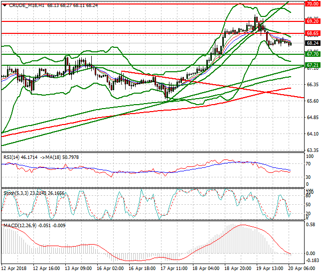 WTI Crude Mid-day Analysis 20 April 2018