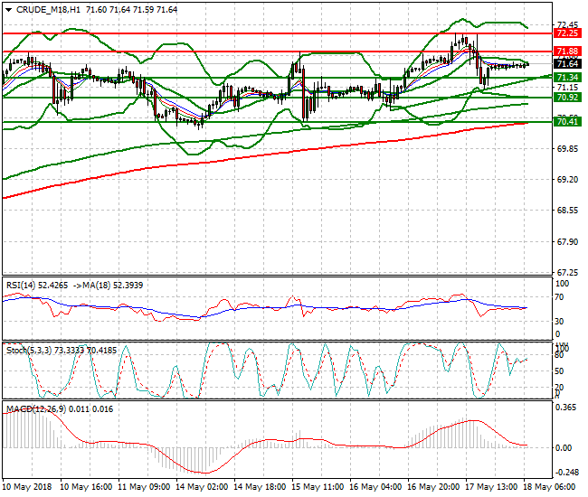 WTI Crude Mid-day Analysis 18 May 2018