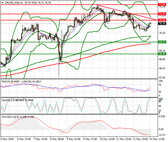 WTI Crude Evening Analysis 14 May 2018