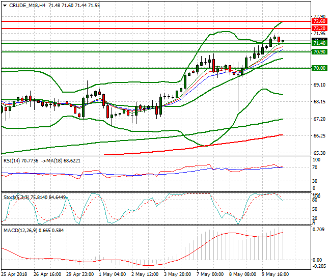 WTI Crude Evening Analysis 10 May 2018