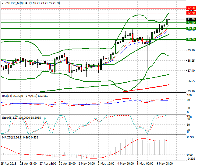 WTI Crude Intra-day Analysis 10 May 2018