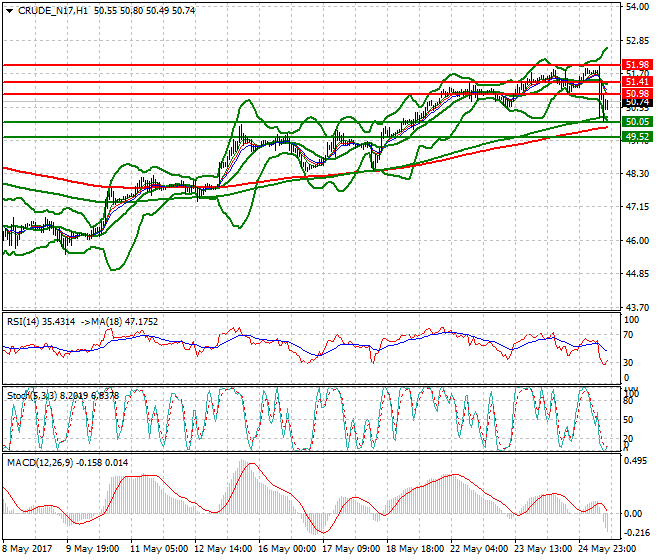 WTI Crude Oil Evening Analysis 25 May 2017