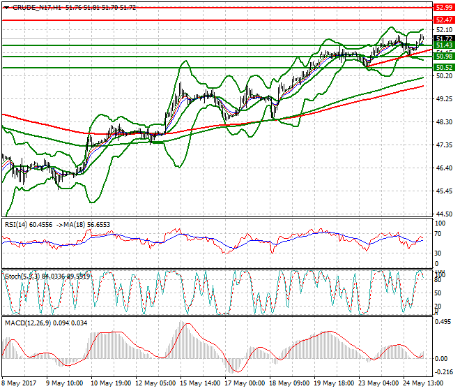 WTI Crude Oil Intra-day Analysis 25 May 2017