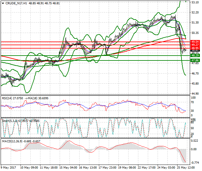 WTI Crude Oil Intra-day Analysis 26 May 2017