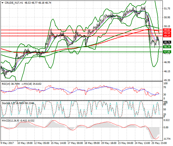 WTI Crude Oil Evening Analysis 26 May 2017