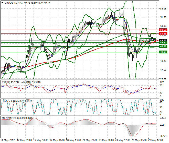 WTI Crude Oil Mid-day Analysis 30 May 2017