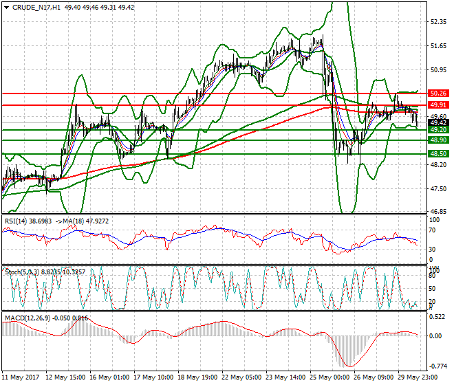 WTI Crude Oil Evening Analysis 30 May 2017