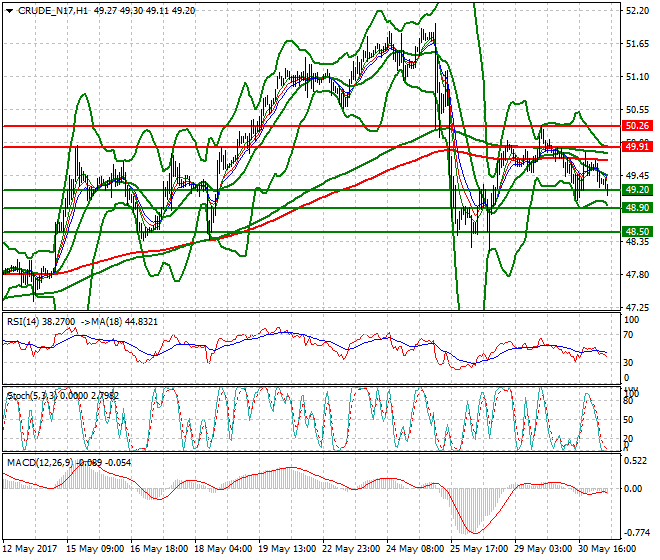 WTI Crude Oil Mid-day Analysis 31 May 2017