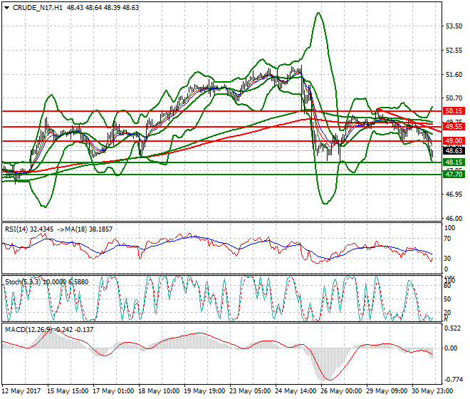 WTI Crude Oil Evening Analysis 31 May 2017