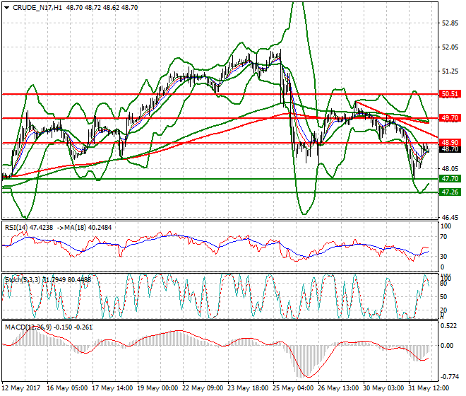 WTI Crude Oil Intra-day Analysis 01 June 2017