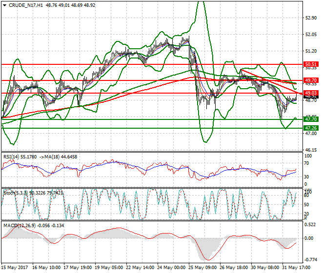 WTI Crude Oil Mid-day Analysis 01 June 2017