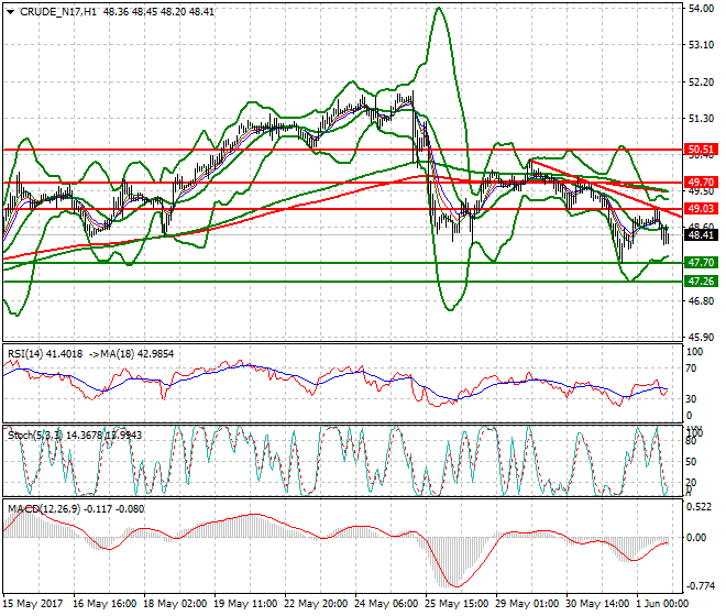 WTI Crude Oil Evening Analysis 01 June 2017