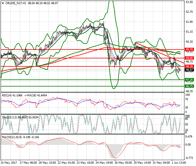WTI Crude Oil Intra-day Analysis 02 June 2017