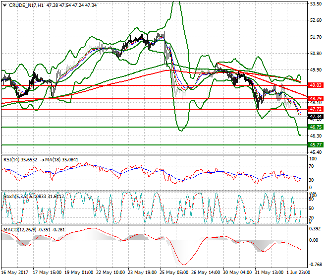 WTI Crude Oil Evening Analysis 02 June 2017