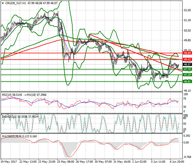 WTI Crude Oil Mid-day Analysis 07 June 2017