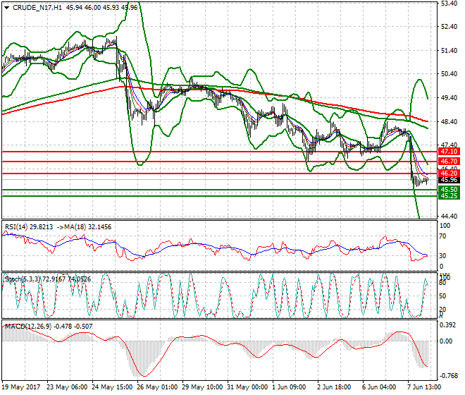 WTI Crude Oil Intra-day Analysis 08 June 2017